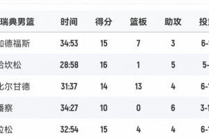 九游体育首页入口-拼尽全力！瑞典男篮首发5人得分全部上双 哈坎松16分最高